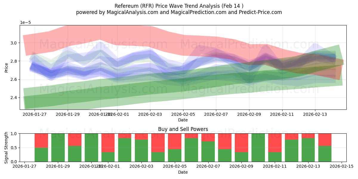  Referandum (RFR) Support and Resistance area (13 Feb) 
