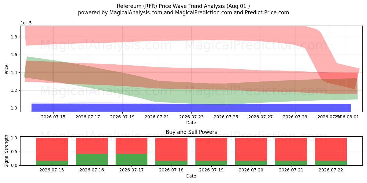  Scheidsrechter (RFR) Support and Resistance area (31 Jul) 