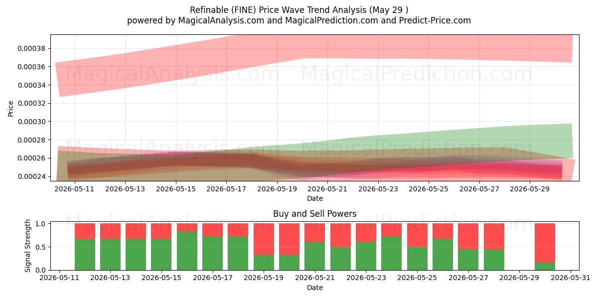  可精炼 (FINE) Support and Resistance area (28 May) 