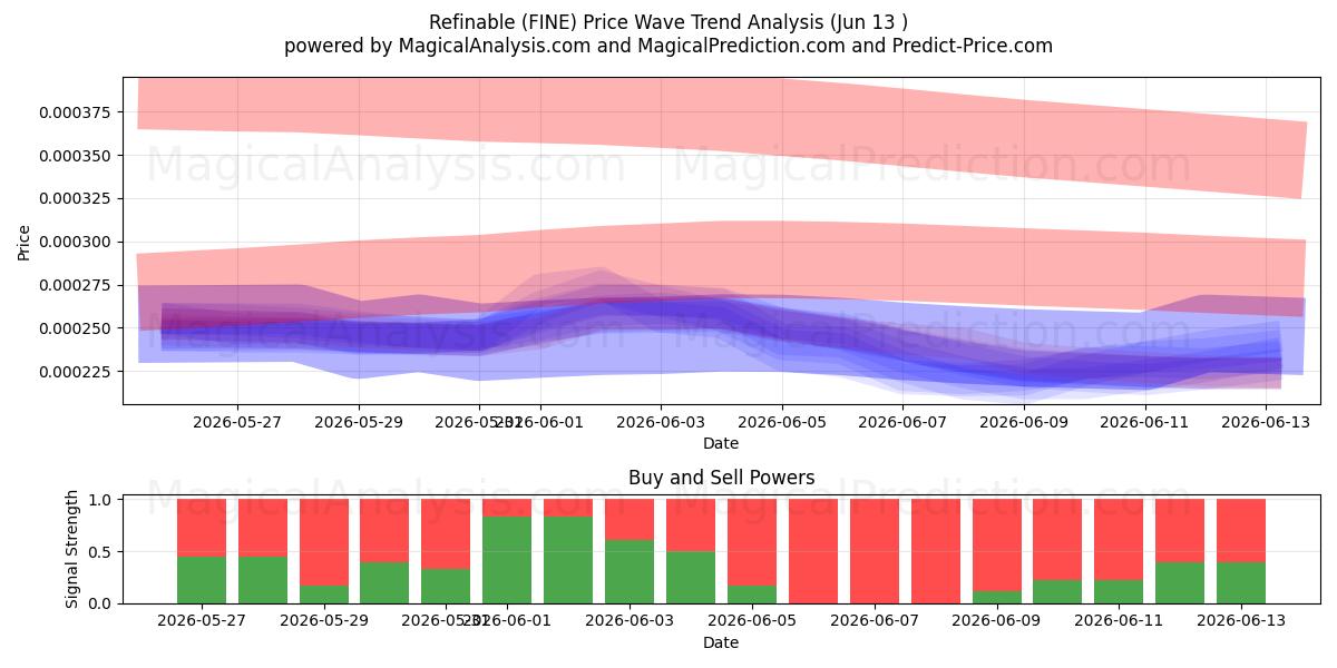  Refinable (FINE) Support and Resistance area (12 Jun) 