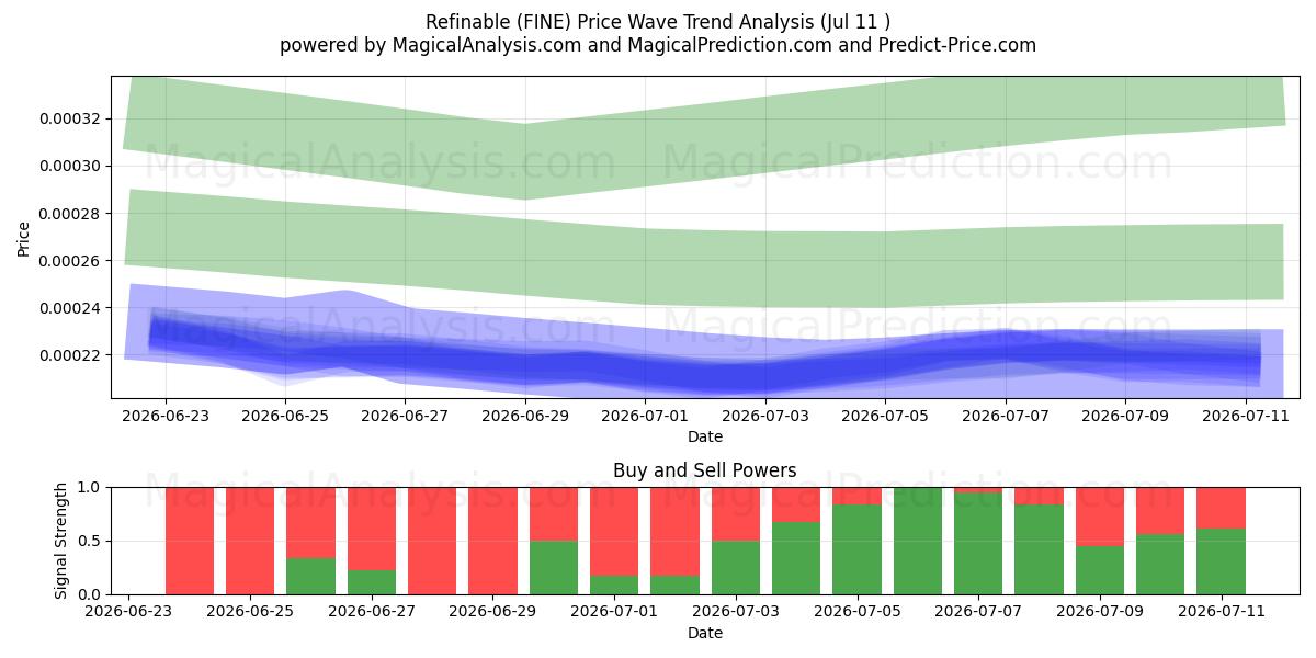  Refinável (FINE) Support and Resistance area (10 Jul) 