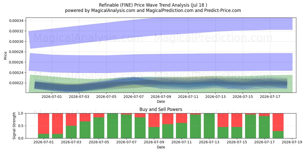  Verfeinerbar (FINE) Support and Resistance area (17 Jul) 