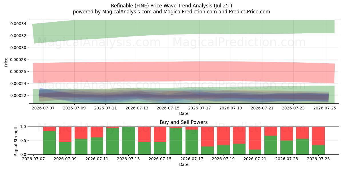  Refinable (FINE) Support and Resistance area (24 Jul) 