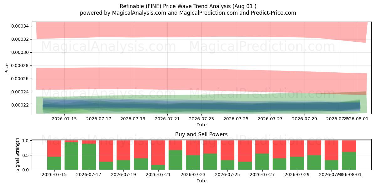  Refinável (FINE) Support and Resistance area (31 Jul) 