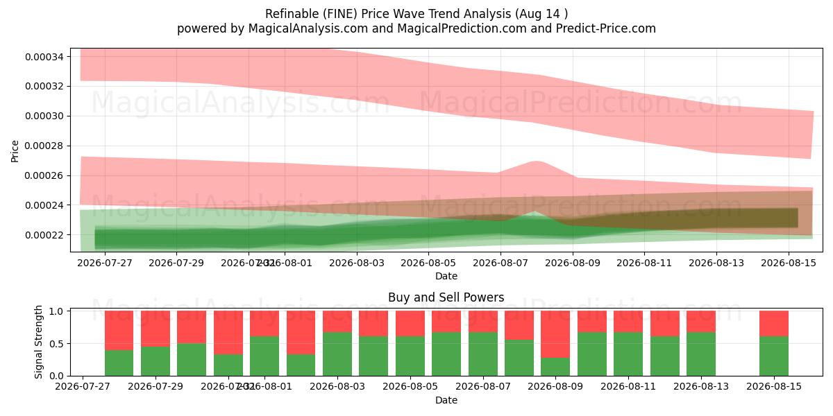  Verfeinerbar (FINE) Support and Resistance area (13 Aug) 