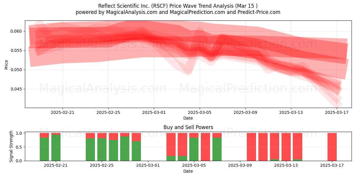  Reflect Scientific Inc. (RSCF) Support and Resistance area (15 Mar) 