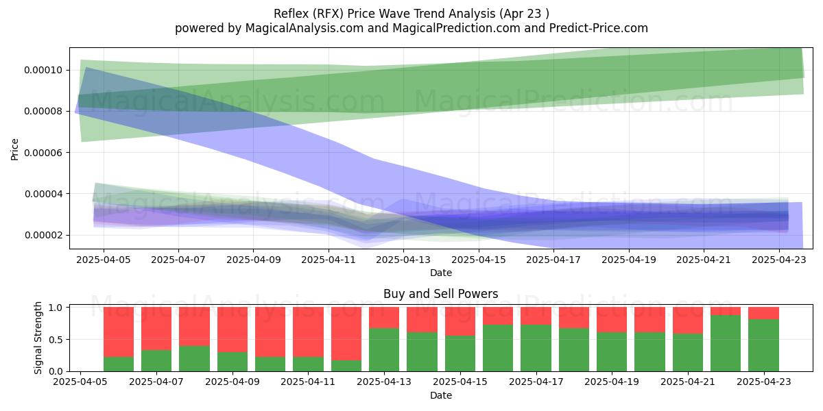 Reflejo (RFX) Support and Resistance area (23 Apr) 