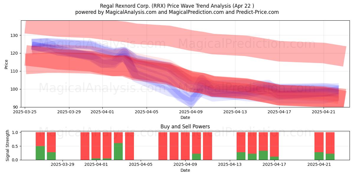  Regal Rexnord Corp. (RRX) Support and Resistance area (22 Apr) 
