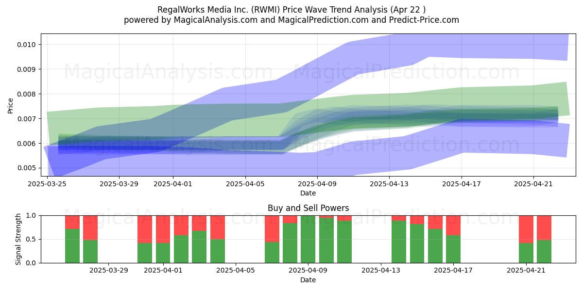 RegalWorks Media Inc. (RWMI) Support and Resistance area (22 Apr) 