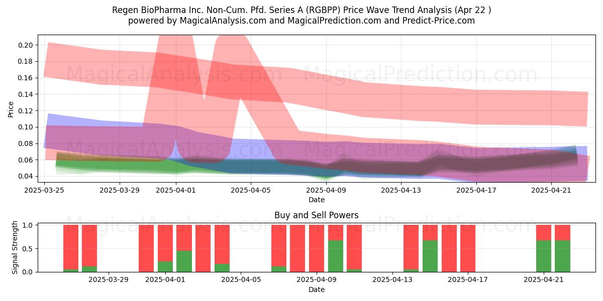  Regen BioPharma Inc. Non-Cum. Pfd. Series A (RGBPP) Support and Resistance area (22 Apr) 