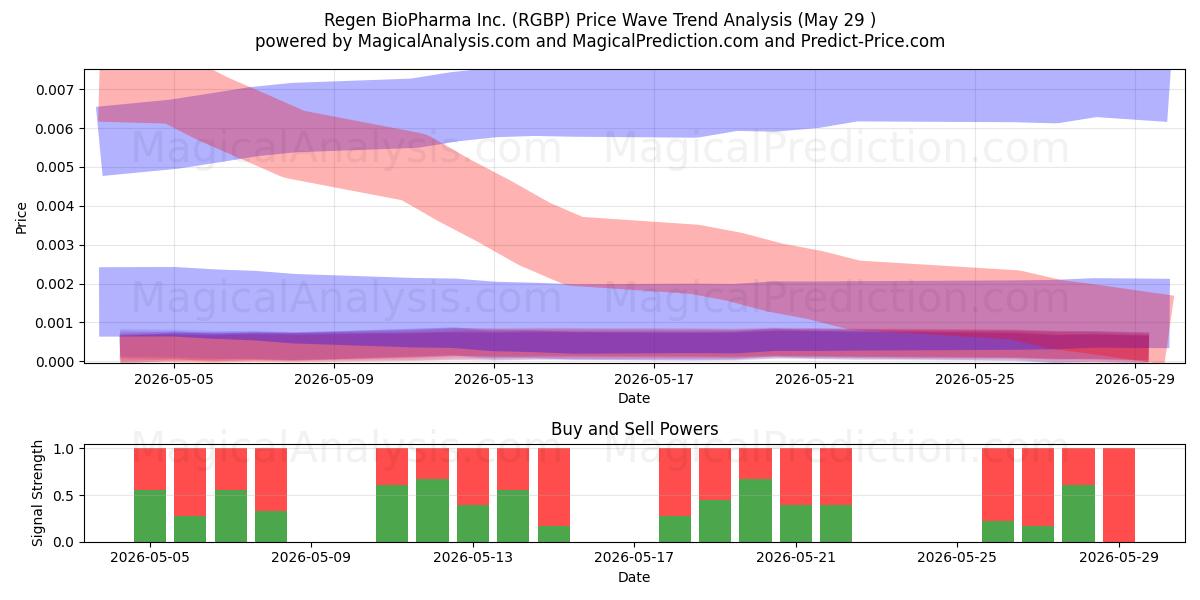  Regen BioPharma Inc. (RGBP) Support and Resistance area (28 May) 
