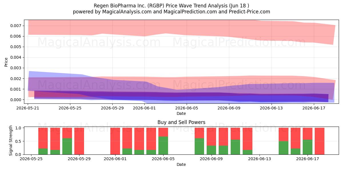  Regen BioPharma Inc. (RGBP) Support and Resistance area (17 Jun) 