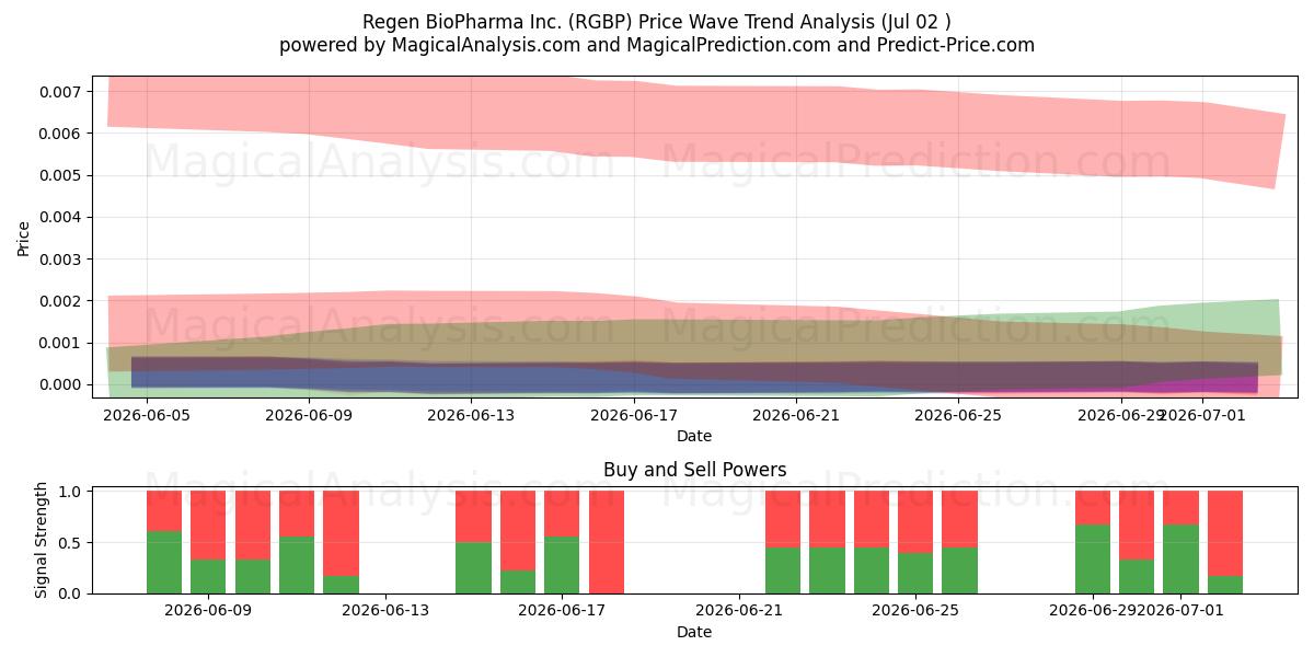  Regen BioPharma Inc. (RGBP) Support and Resistance area (01 Jul) 