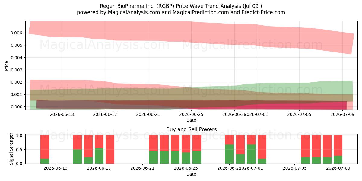  Regen BioPharma Inc. (RGBP) Support and Resistance area (08 Jul) 