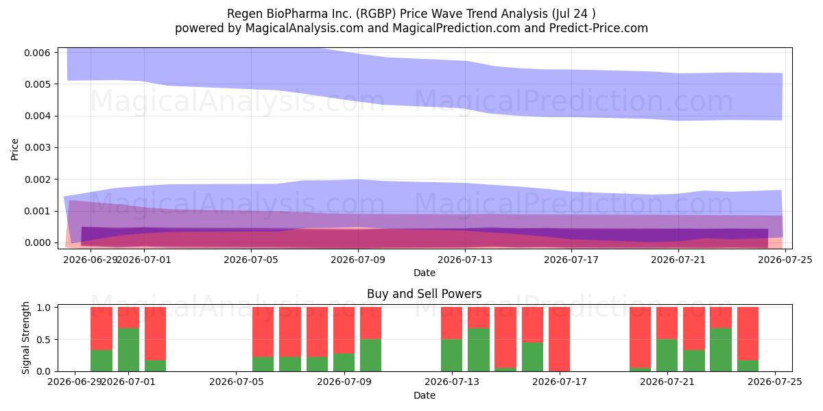  Regen BioPharma Inc. (RGBP) Support and Resistance area (23 Jul) 