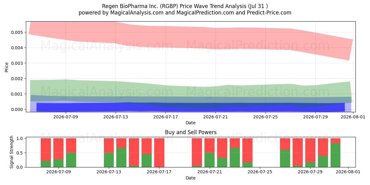  Regen BioPharma Inc. (RGBP) Support and Resistance area (30 Jul) 