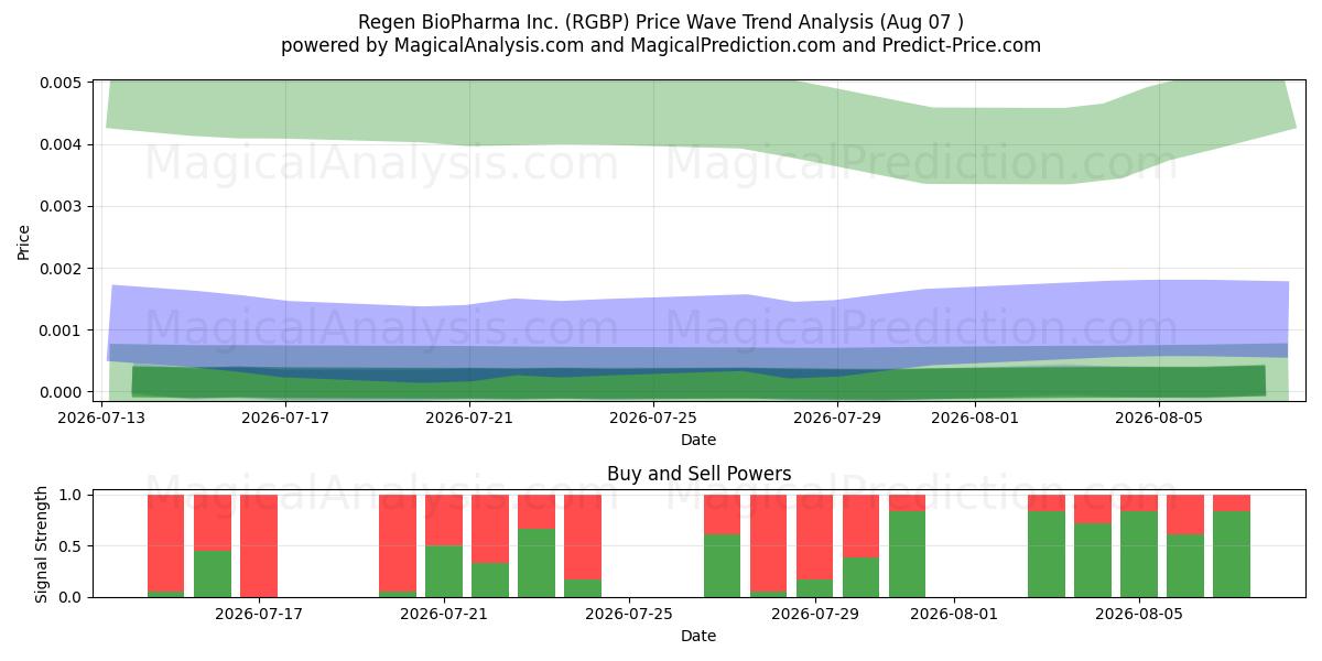  Regen BioPharma Inc. (RGBP) Support and Resistance area (06 Aug) 