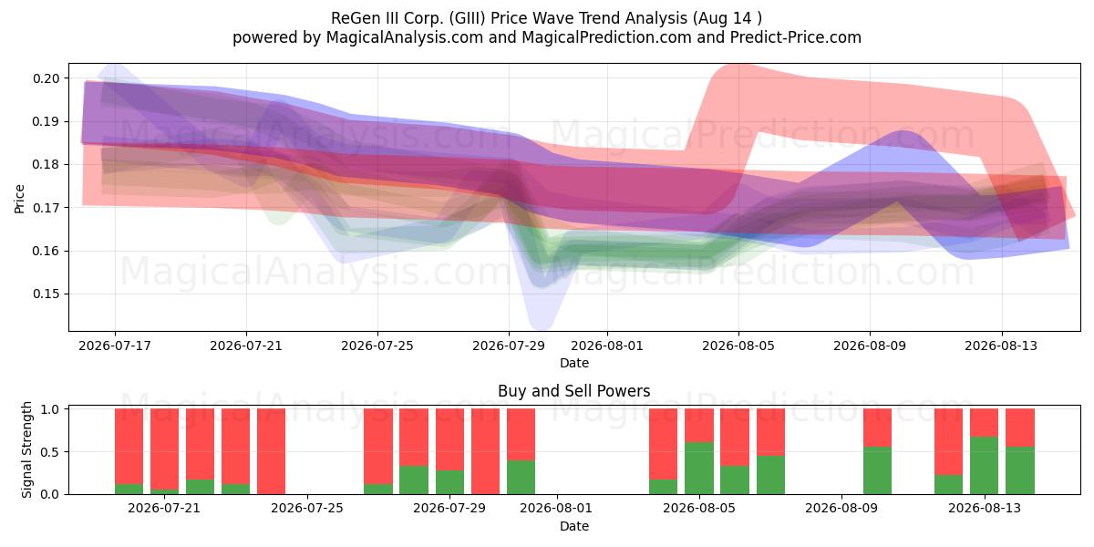  ReGen III Corp. (GIII) Support and Resistance area (13 Aug) 