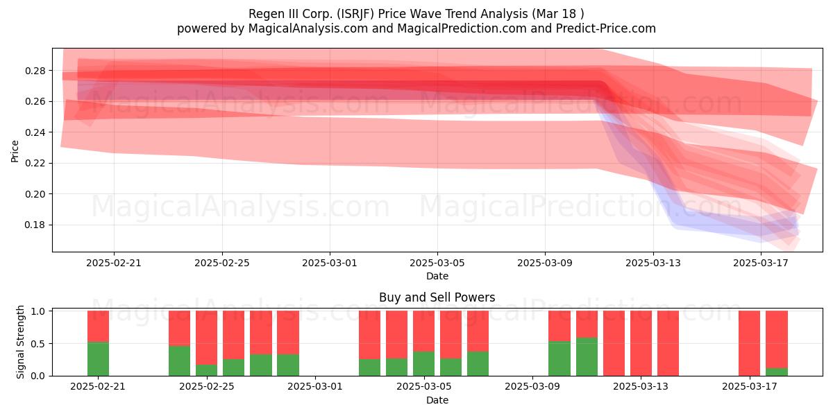  Regen III Corp. (ISRJF) Support and Resistance area (18 Mar) 