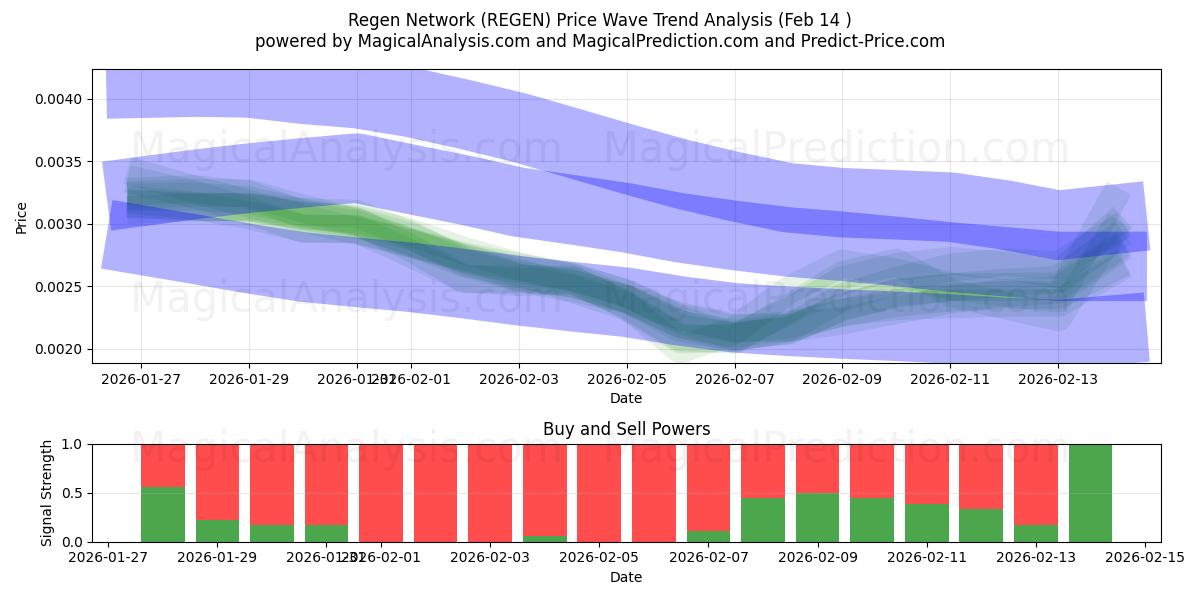  Rete di rigenerazione (REGEN) Support and Resistance area (13 Feb) 
