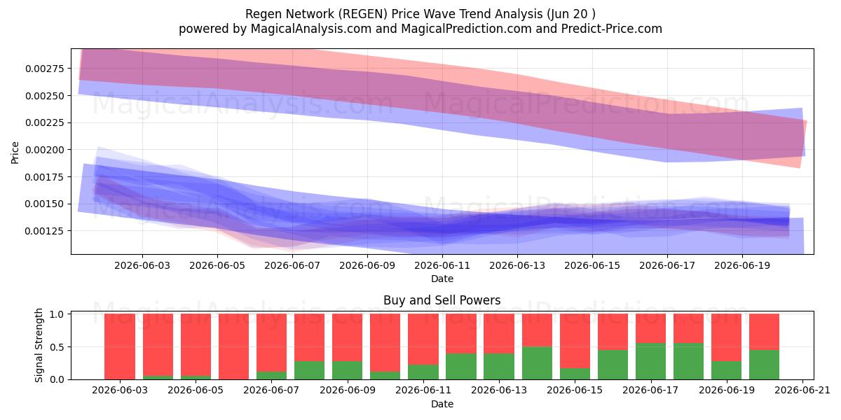  리젠 네트워크 (REGEN) Support and Resistance area (19 Jun) 