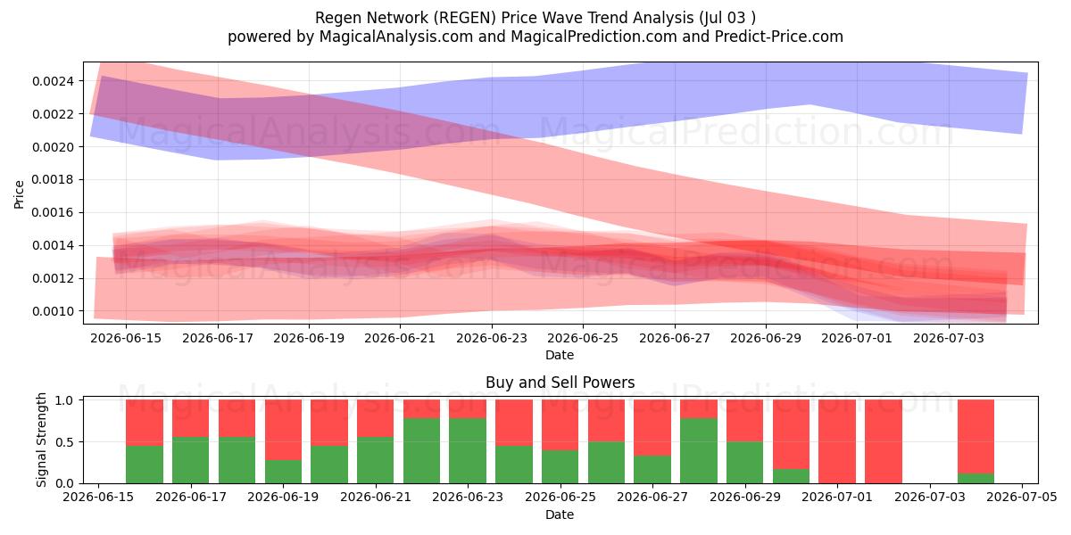  Réseau de régénération (REGEN) Support and Resistance area (02 Jul) 