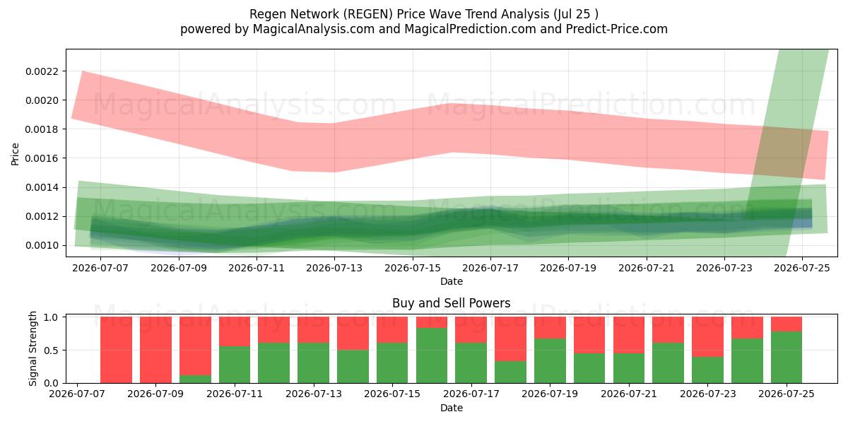  شبكة ريجين (REGEN) Support and Resistance area (24 Jul) 