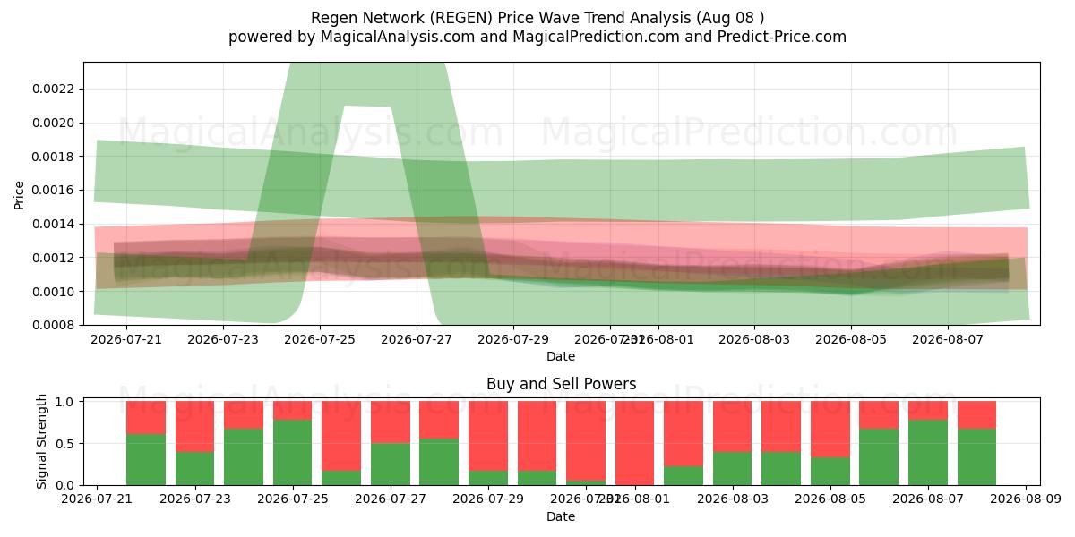  Regen nätverk (REGEN) Support and Resistance area (07 Aug) 