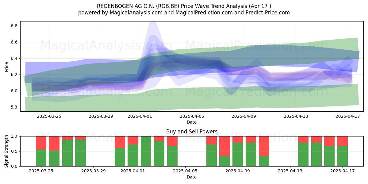  REGENBOGEN AG O.N. (RGB.BE) Support and Resistance area (17 Apr) 