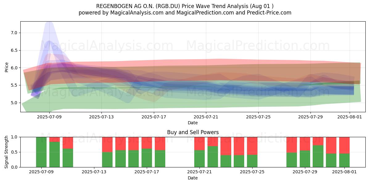  REGENBOGEN AG O.N. (RGB.DU) Support and Resistance area (31 Jul) 