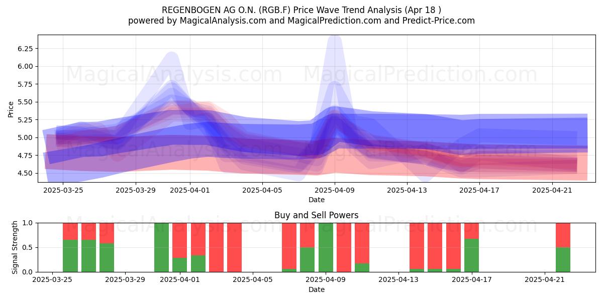  REGENBOGEN AG O.N. (RGB.F) Support and Resistance area (18 Apr) 