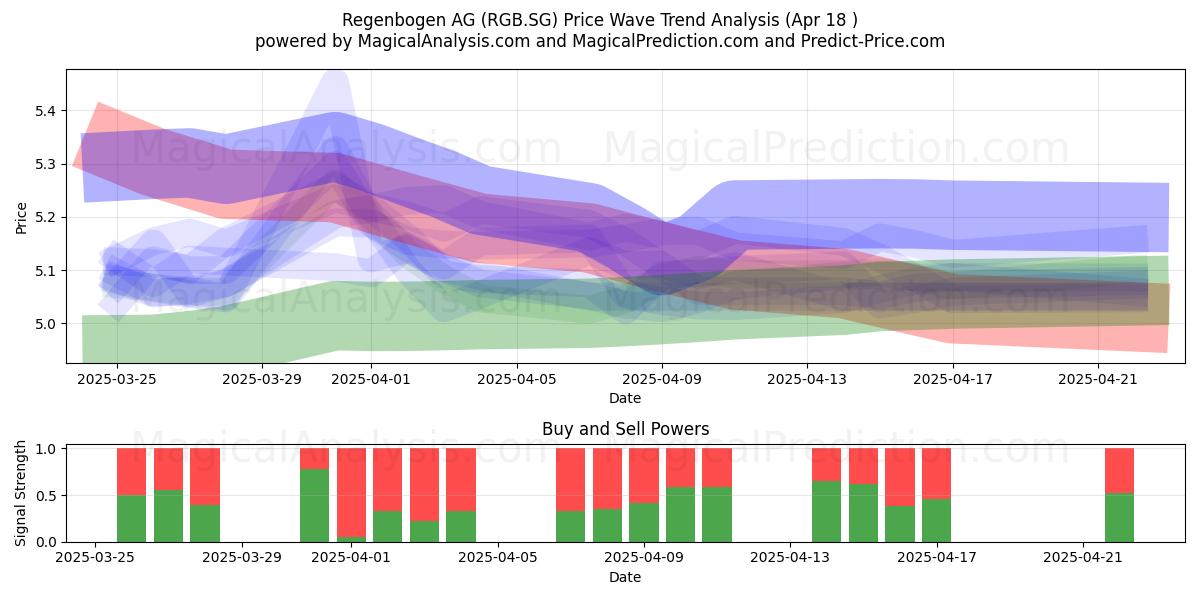  Regenbogen AG (RGB.SG) Support and Resistance area (18 Apr) 