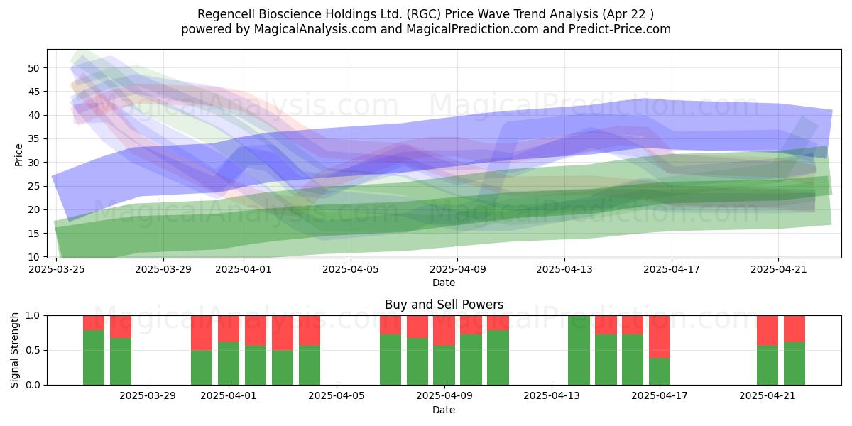  Regencell Bioscience Holdings Ltd. (RGC) Support and Resistance area (22 Apr) 