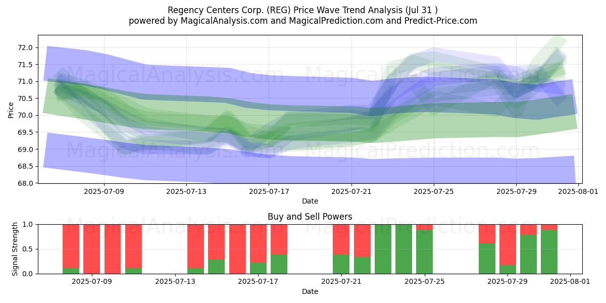  Regency Centers Corp. (REG) Support and Resistance area (30 Jul) 
