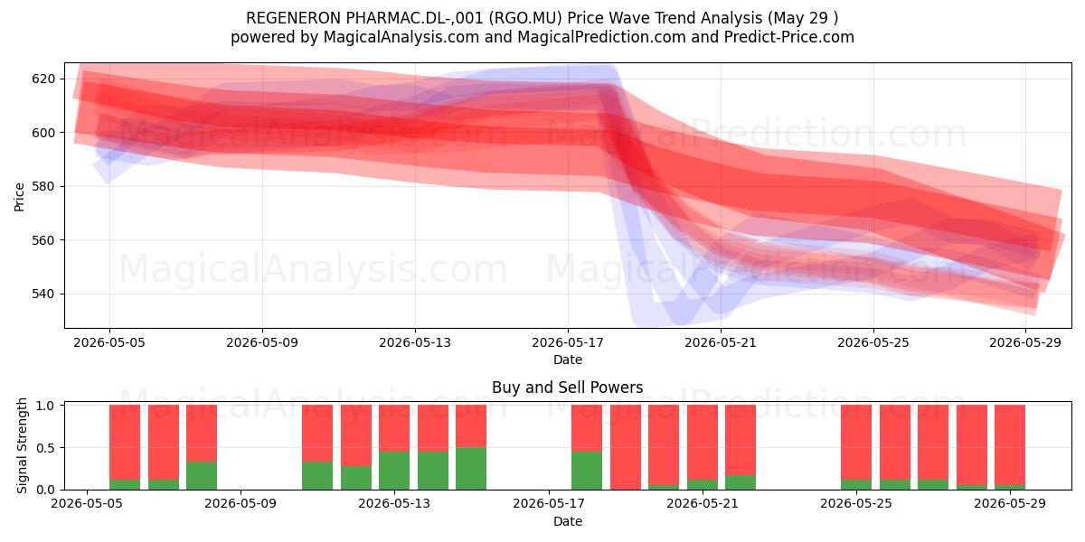  REGENERON PHARMAC.DL-,001 (RGO.MU) Support and Resistance area (28 May) 