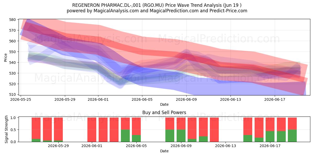  REGENERON PHARMAC.DL-,001 (RGO.MU) Support and Resistance area (18 Jun) 