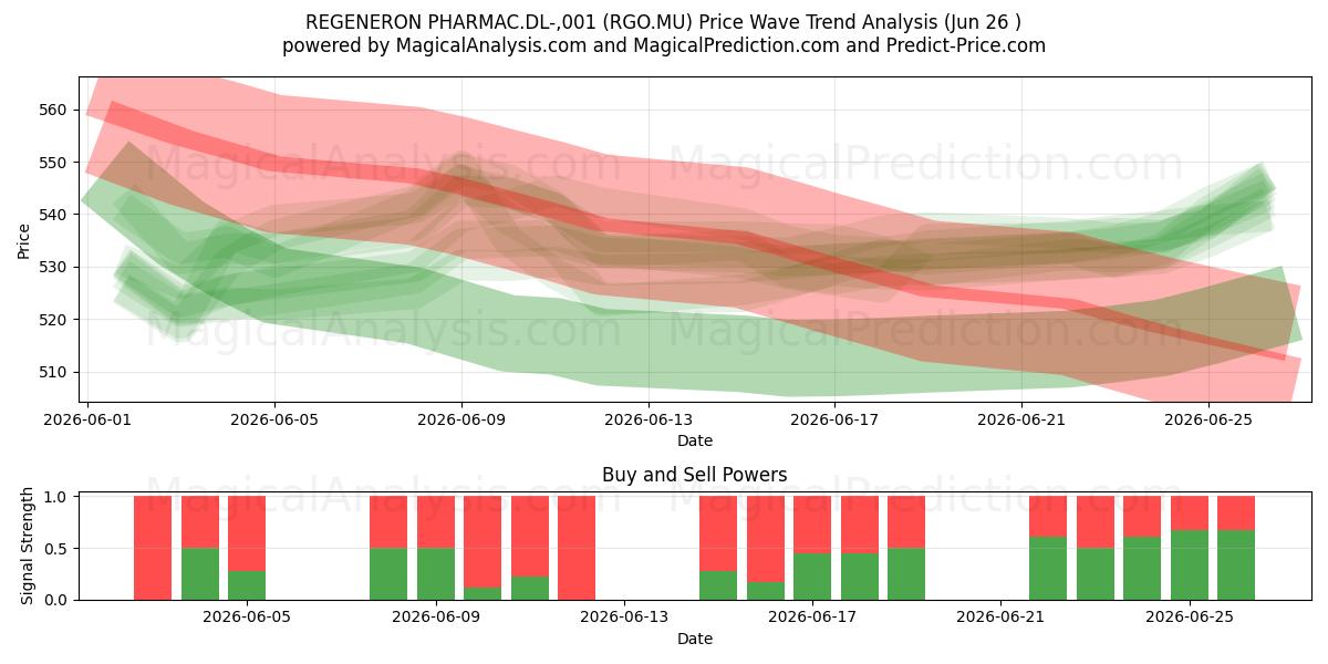  REGENERON PHARMAC.DL-,001 (RGO.MU) Support and Resistance area (25 Jun) 