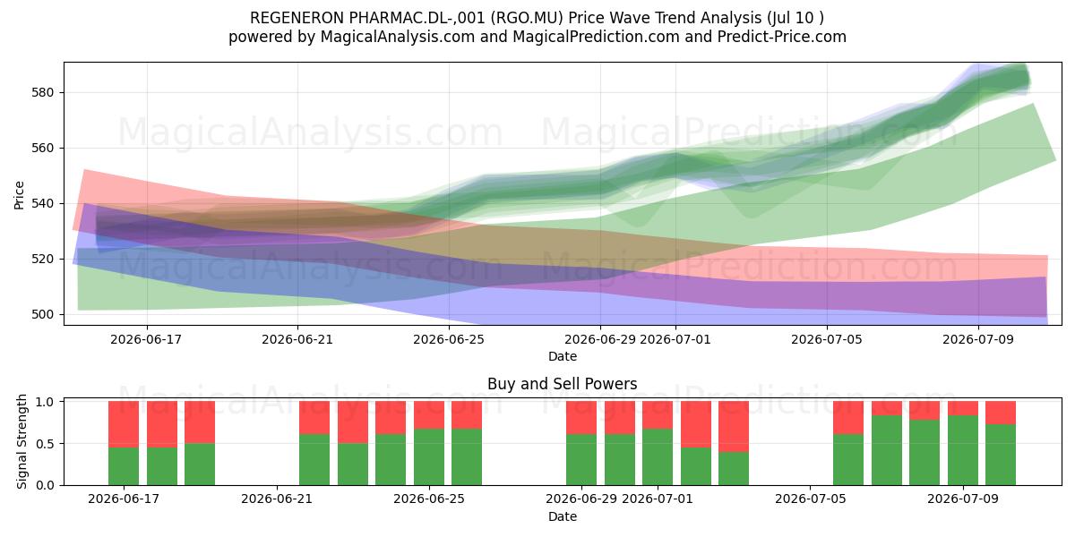  REGENERON PHARMAC.DL-,001 (RGO.MU) Support and Resistance area (09 Jul) 