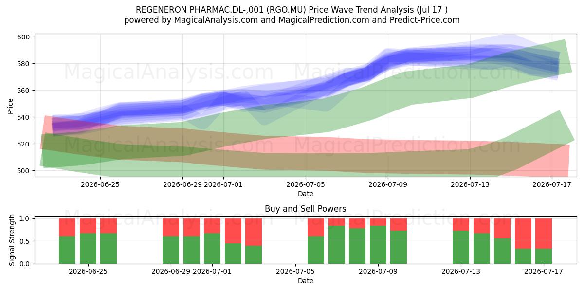  REGENERON PHARMAC.DL-,001 (RGO.MU) Support and Resistance area (16 Jul) 