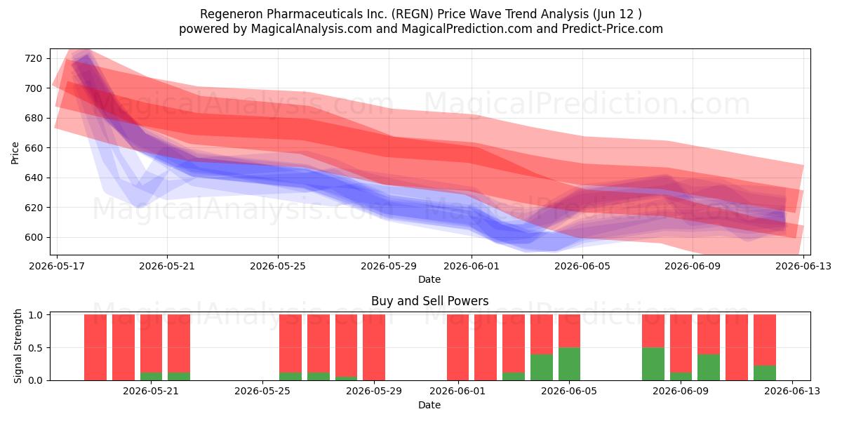  Regeneron Pharmaceuticals Inc. (REGN) Support and Resistance area (11 Jun) 