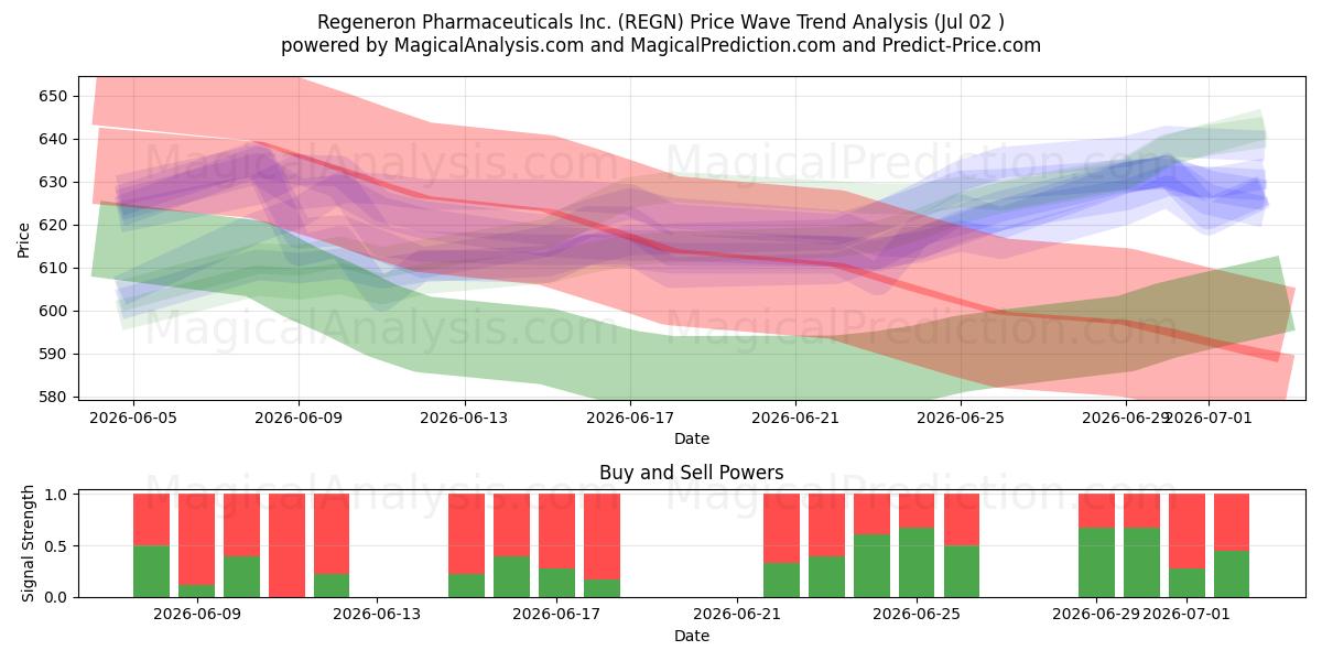  Regeneron Pharmaceuticals Inc. (REGN) Support and Resistance area (01 Jul) 