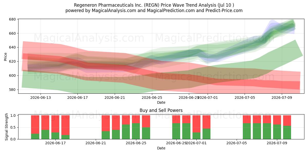  Regeneron Pharmaceuticals Inc. (REGN) Support and Resistance area (09 Jul) 