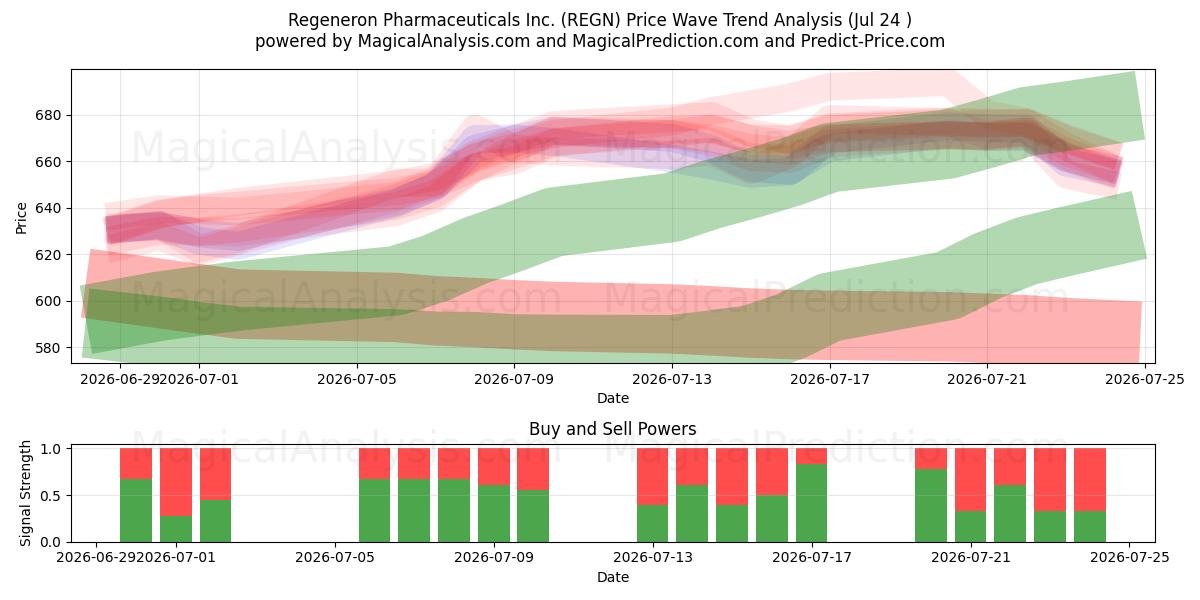  Regeneron Pharmaceuticals Inc. (REGN) Support and Resistance area (23 Jul) 