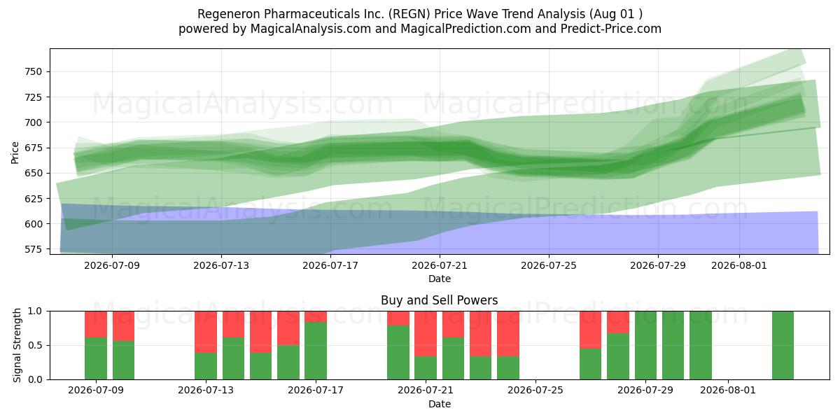  Regeneron Pharmaceuticals Inc. (REGN) Support and Resistance area (31 Jul) 