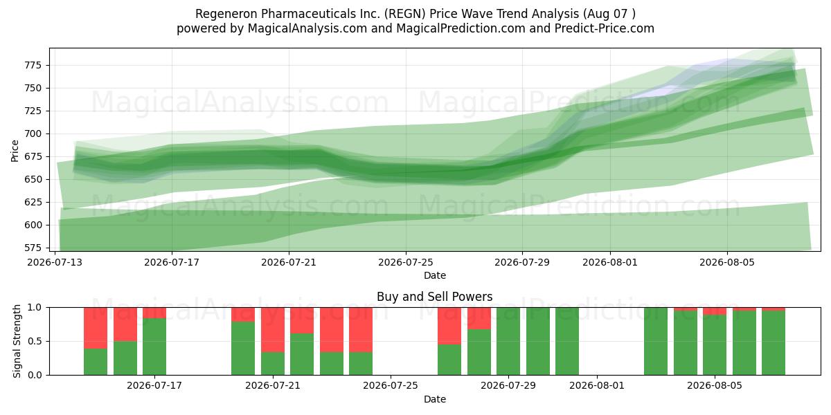  Regeneron Pharmaceuticals Inc. (REGN) Support and Resistance area (06 Aug) 
