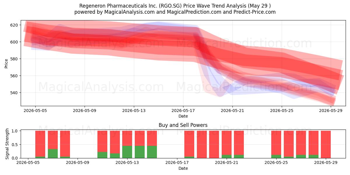  Regeneron Pharmaceuticals Inc. (RGO.SG) Support and Resistance area (28 May) 