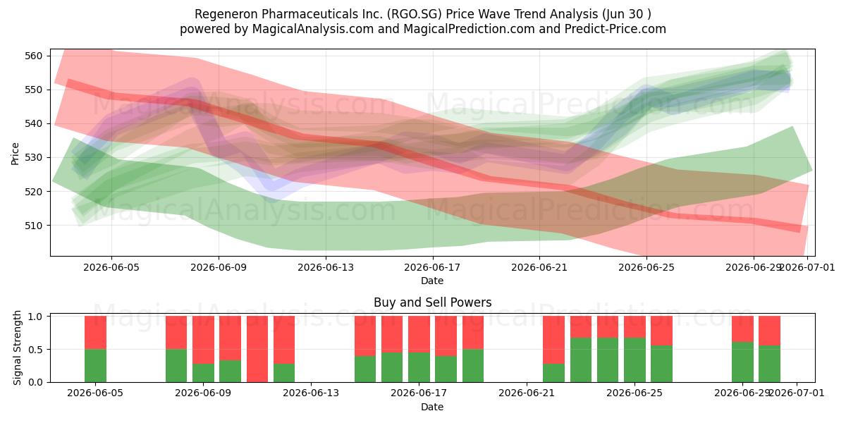  Regeneron Pharmaceuticals Inc. (RGO.SG) Support and Resistance area (29 Jun) 