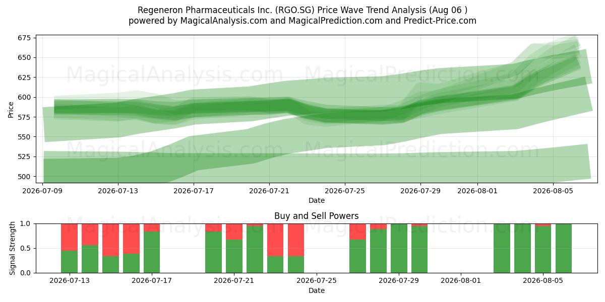  Regeneron Pharmaceuticals Inc. (RGO.SG) Support and Resistance area (05 Aug) 