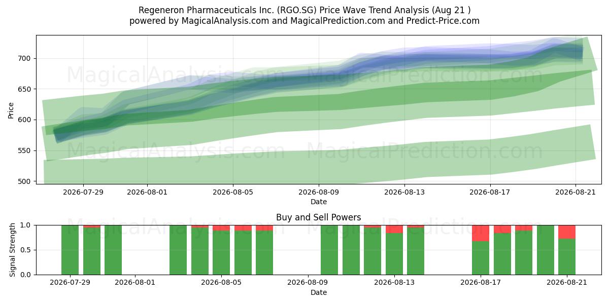  Regeneron Pharmaceuticals Inc. (RGO.SG) Support and Resistance area (20 Aug) 