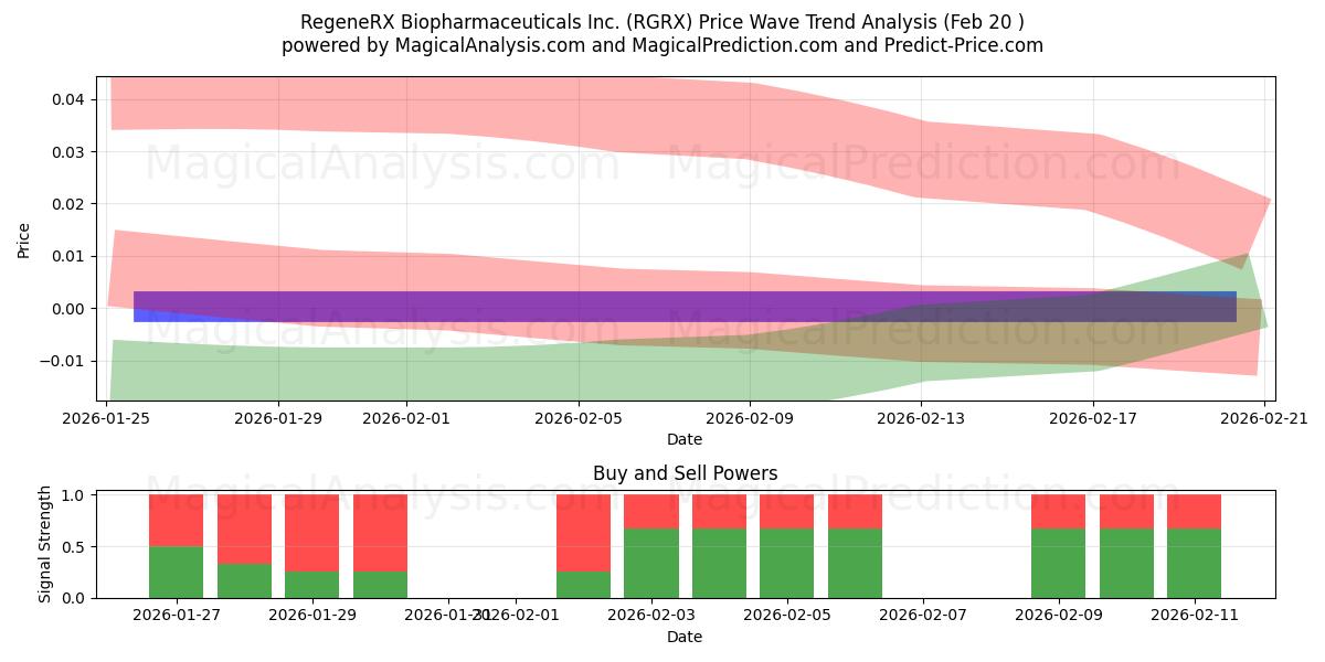  RegeneRX Biopharmaceuticals Inc. (RGRX) Support and Resistance area (19 Feb) 